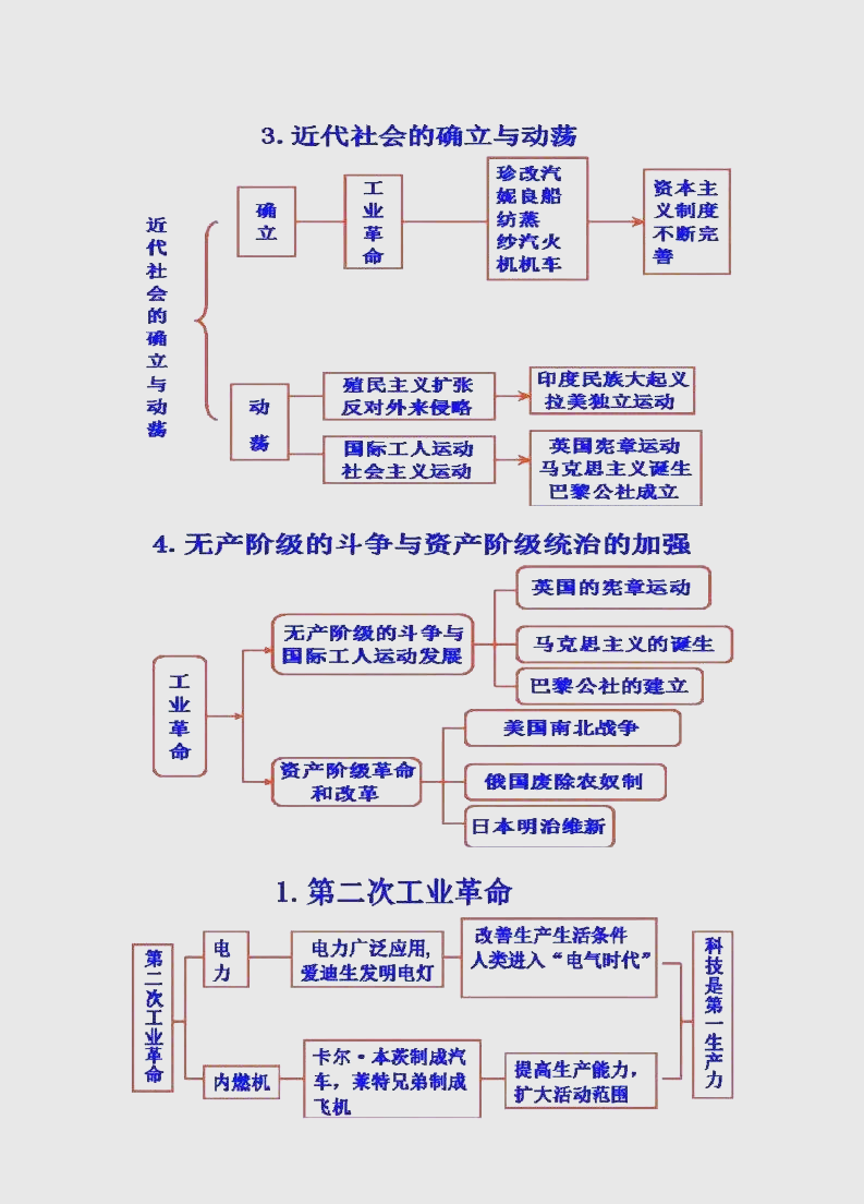 关于高三历史重点知识！世界现代史全球化，汇总整理的信息