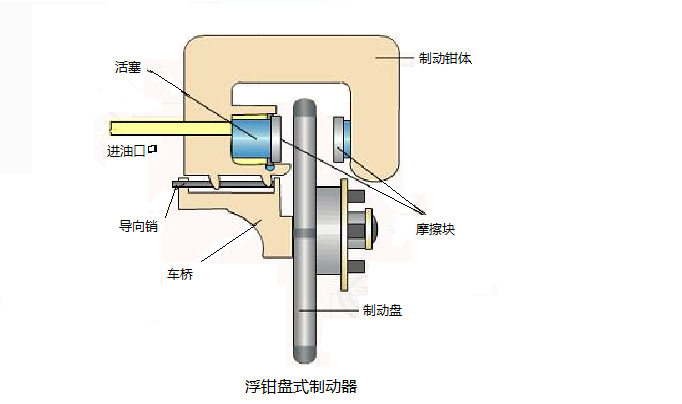 盘式制动器是什么工作原理