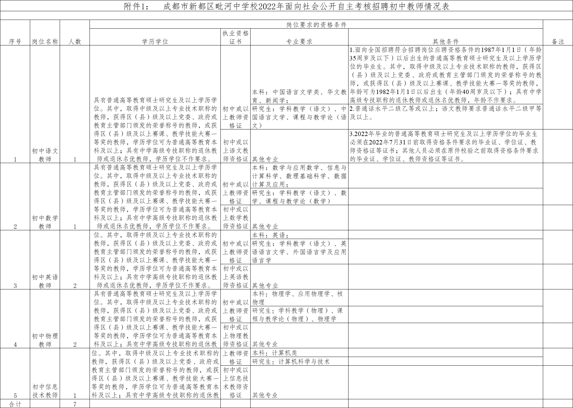 成都市毗河中学校2022年公开自主考核招聘教师公告