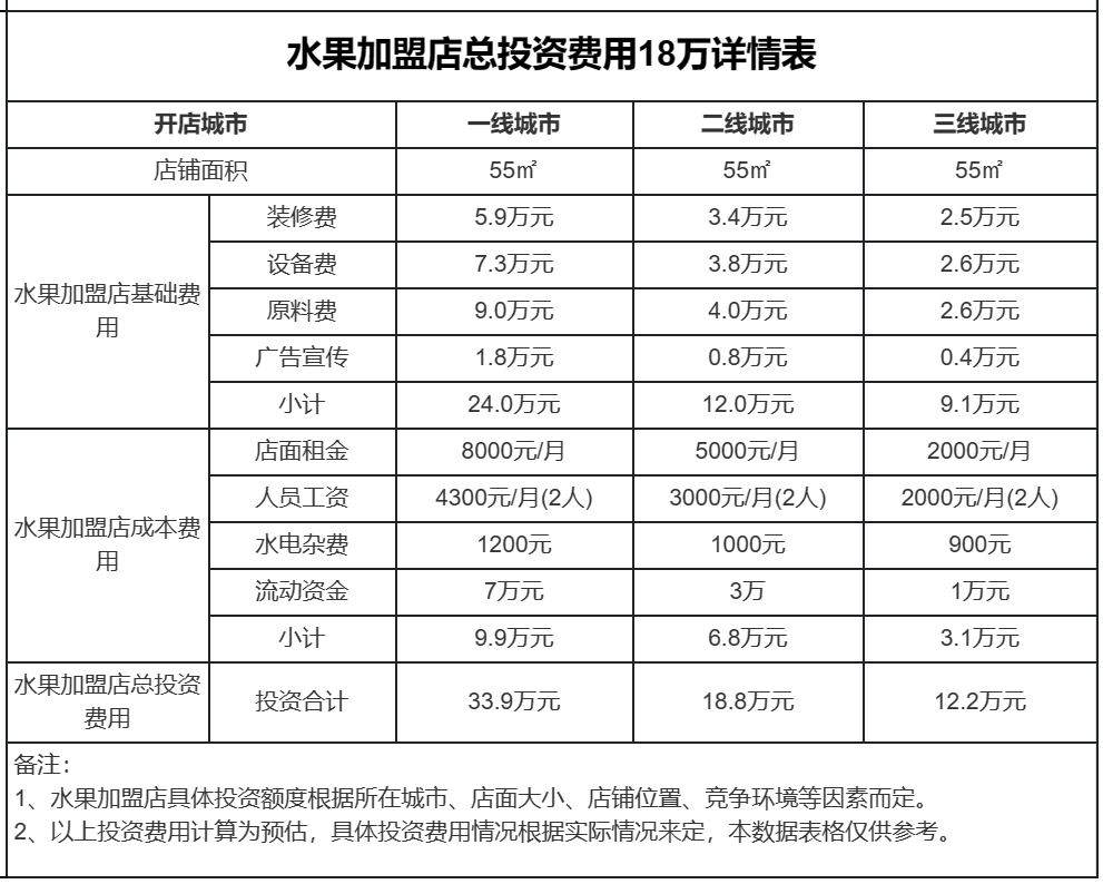 批发水果需要多少资金