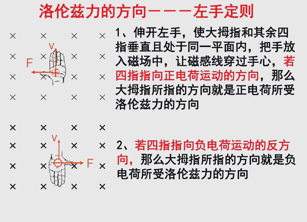 高中物理中涉及左手和右手的定则概览