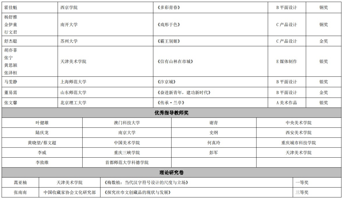 2022—2023·第十卷《中国艺术设计年鉴》暨艺术文献奖获奖名单