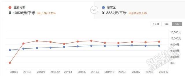 东营房价,真得下跌了吗?