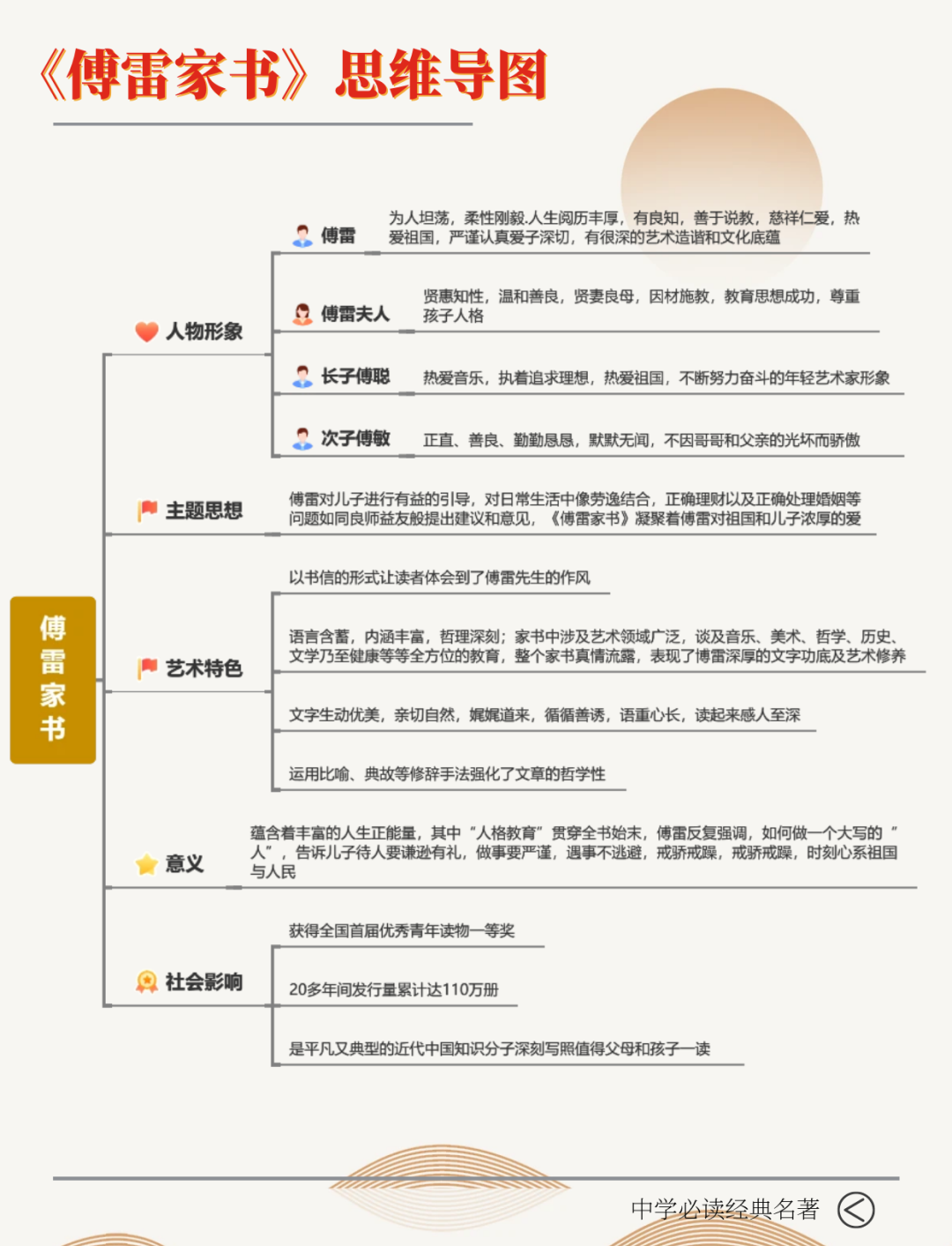 《傅雷家书》必读名著的全面思维导图解析