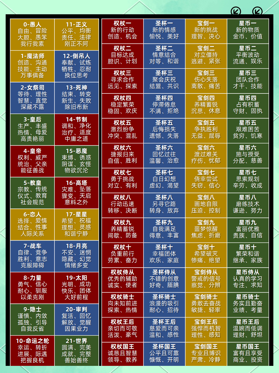 78张塔罗牌对照表附图