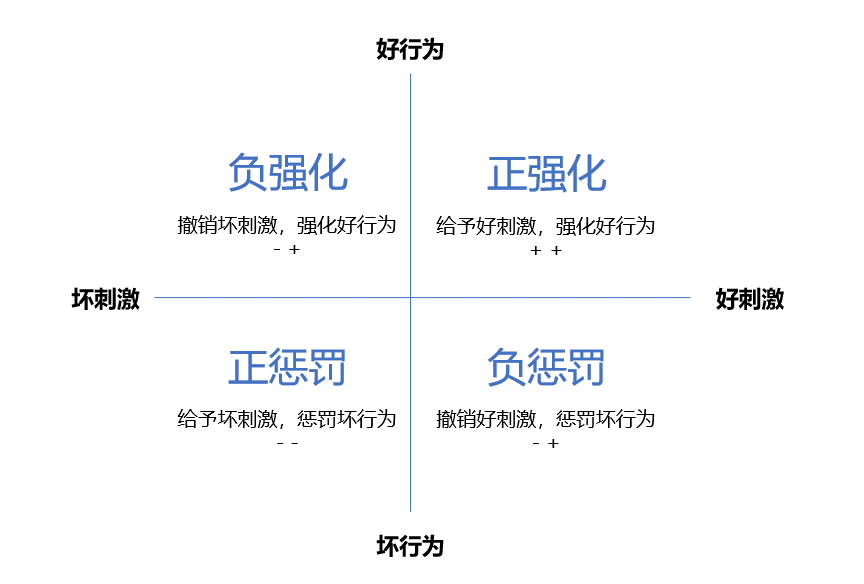 正惩罚,负惩罚,正强化,负强化的例子