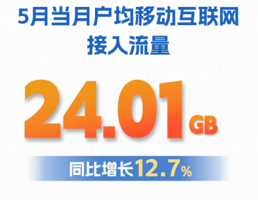 我国每人每月手机流量突破24GB 你拖后腿了吗