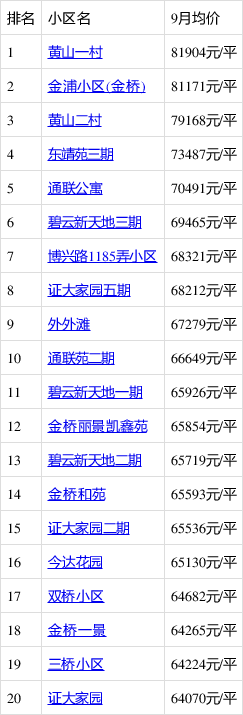 9月上海哪裡的房子有潛力?看浦東金橋房價走勢