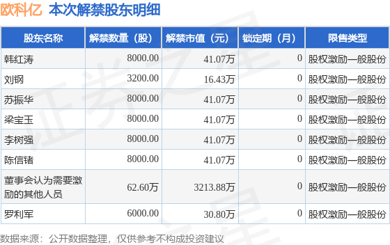 欧科亿(688308)67.52万股限售股将于6月1日解禁上市,占总股本0.6%