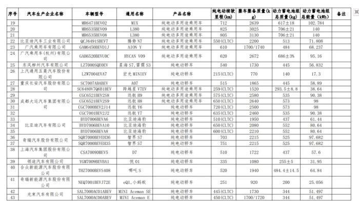 工信部发布减免车辆购置税的新能源汽车车型目录