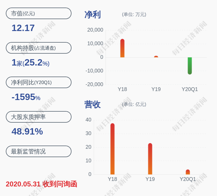 st双环:预计上半年亏损2.20亿~2.6亿,上年同期盈利618万