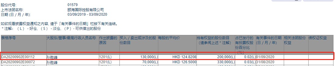孙胜峰减持颐海国际(01579)13万股,每股作价124.8208港元