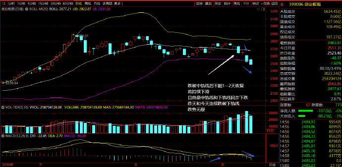 指数破位下跌 减仓等抄底时机为好
