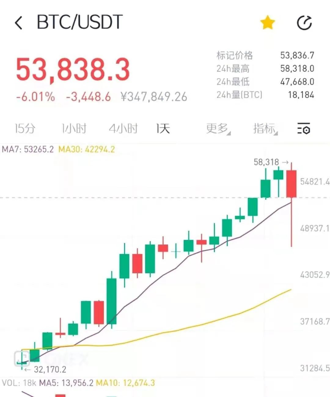 比特币一度暴跌20% 马斯克也认怂