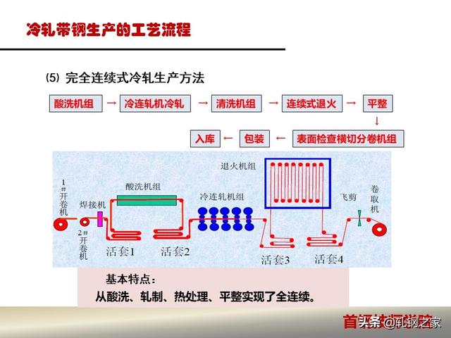 冷轧生产工艺流程图图片