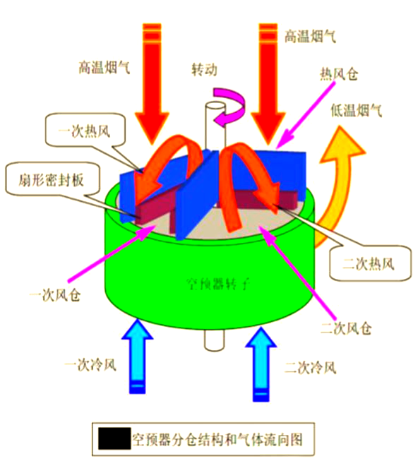 空气预热器的工作原理,腐蚀问题与解决对策