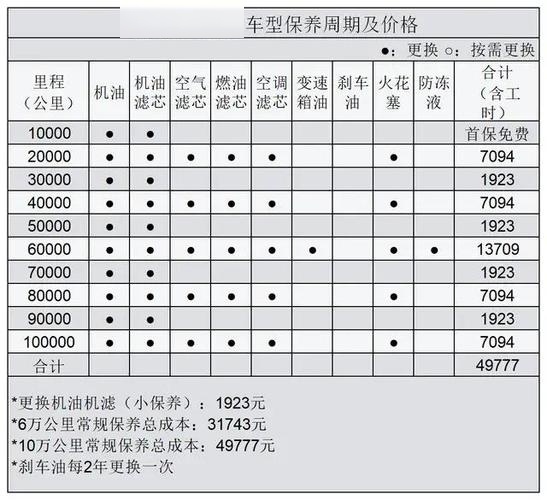 当车辆行驶10000公里时,建议进行保养操作,主要项目包括替换机油和