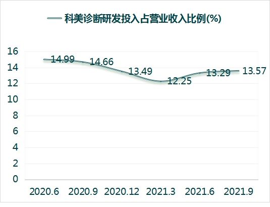 和讯sgi公司|科美诊断布局ivd黄金赛道 毛利率提升,有望实现"进口替代