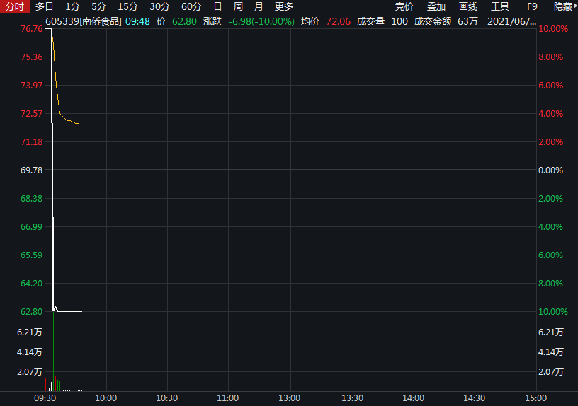 十二连板后跌停,南侨食品上演"天地板"