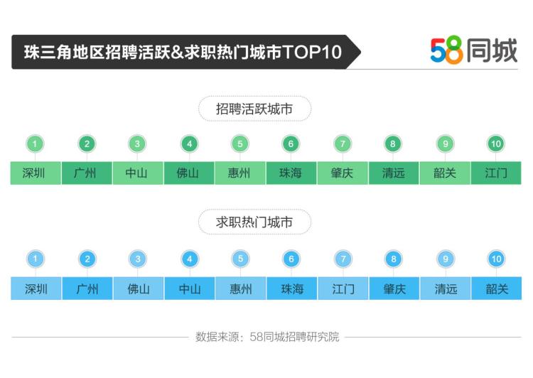 58同城:深圳,廣州招聘求職活躍度雙高