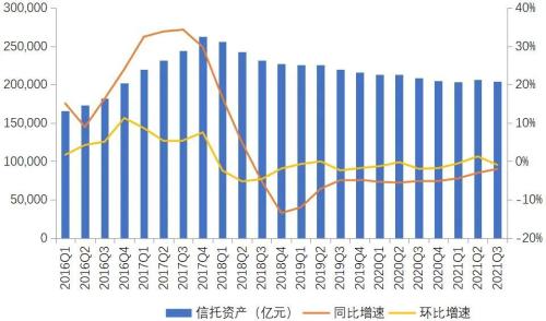 2021年3季度中国信托业发展评析