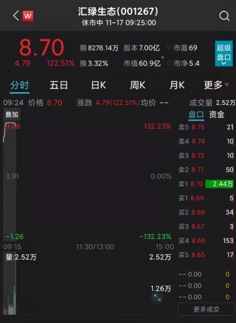 时隔16年,汇绿生态回a了!开盘大涨122.51%