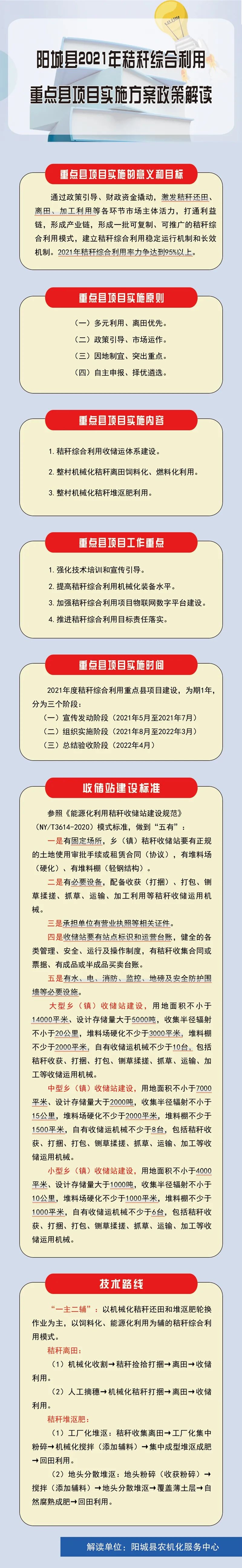 图解|《阳城县2021年秸秆综合利用重点县项目实施方案》