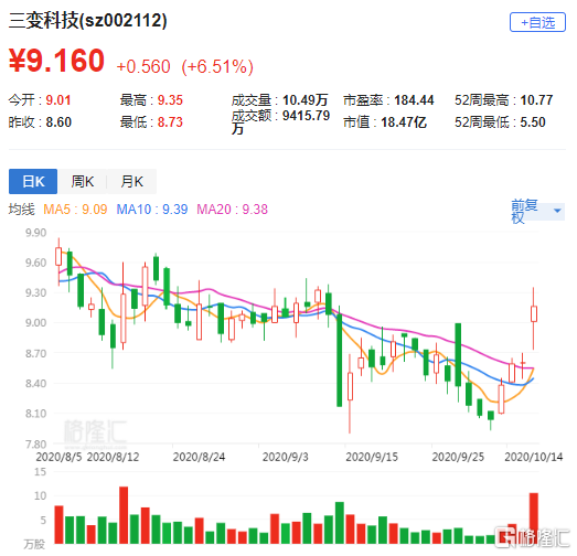 a股异动|三变科技(002112.sz)逆势涨6.5 料前三季度净利同比增323.