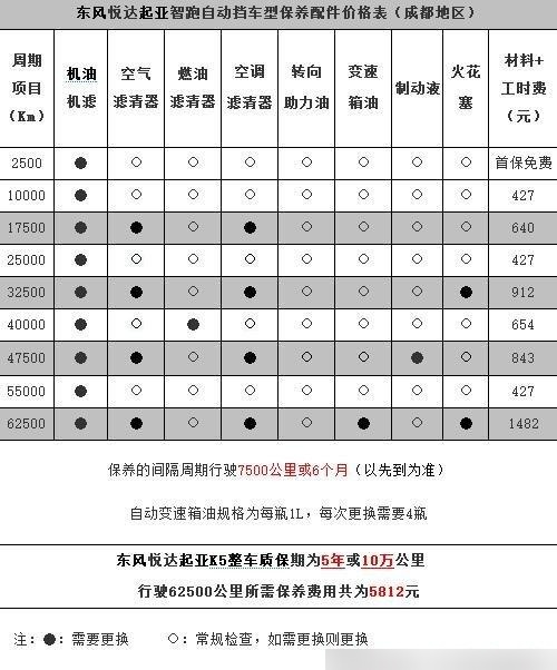 起亚智跑保养周期,智跑保养费用明细表