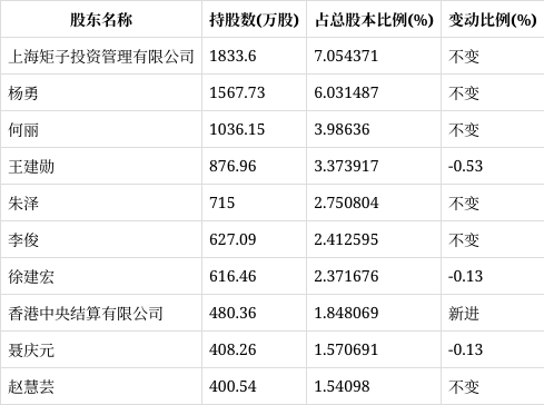 矩子科技:2023年上半年净利润3790.71万元 同比增长5.30%