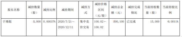 青岛啤酒股东于增彪减持5000股 套现约50.01万元