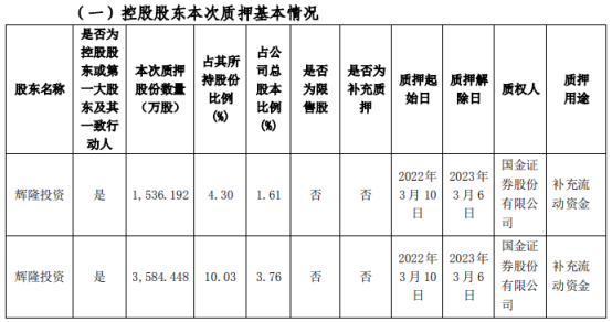 辉隆股份控股股东辉隆投资质押5120.64万股 用于补充流动资金