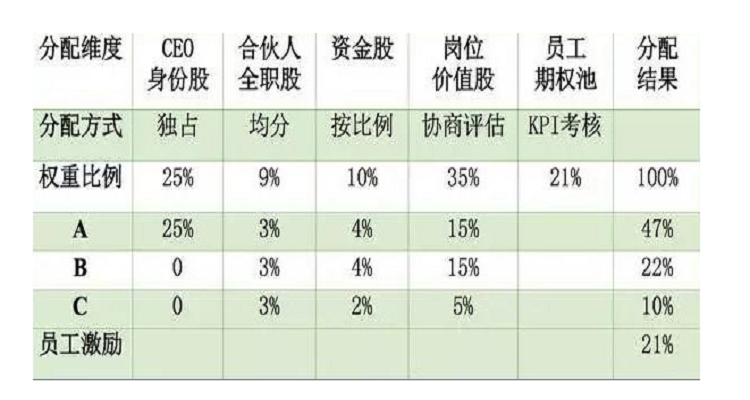 股权分配方案创业初期图片