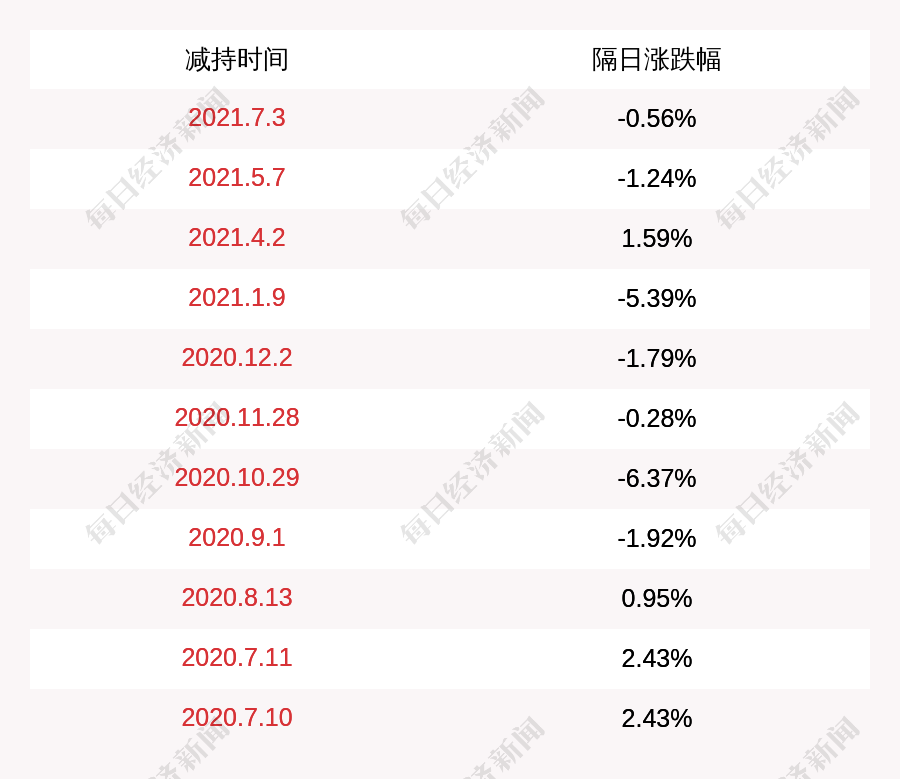 新劲刚:王刚,雷炳秀减持计划时间已过半