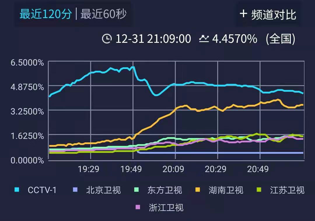 跨年晚会收视哪家强?央视领跑,湖南次之,江苏卫视熠熠生辉