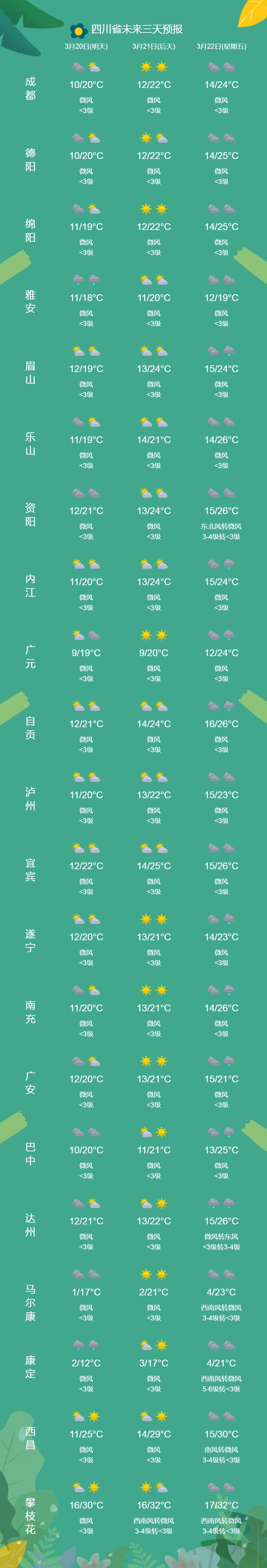 升温还是降温?未来几天,四川盆地的天气这样变