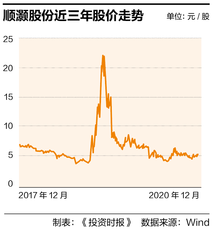 顺灏股份前三季净利大降91!a股最年轻董事长经营压力何解?