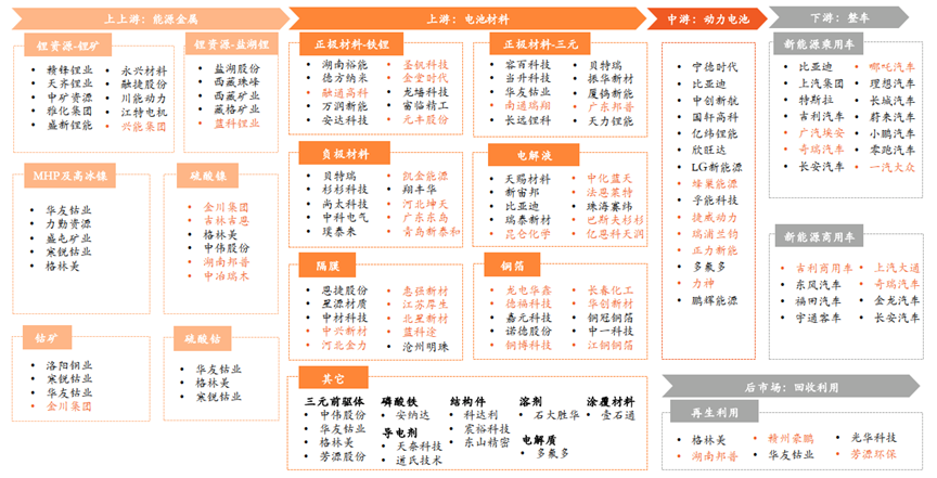 动力电池产业链全景图