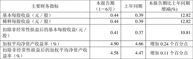 龙高股份:2023年上半年净利润5569.93万元 同比增长11.43%