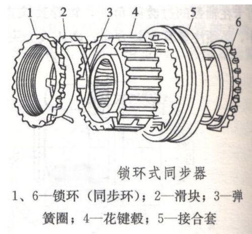 同步器工作原理?