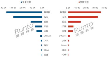 中国扫地机器人5月线上销量TOP10出炉：科沃斯、石头、追觅前三