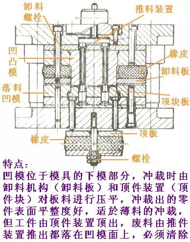 「培训」冲裁模具的基本结构及工作原理