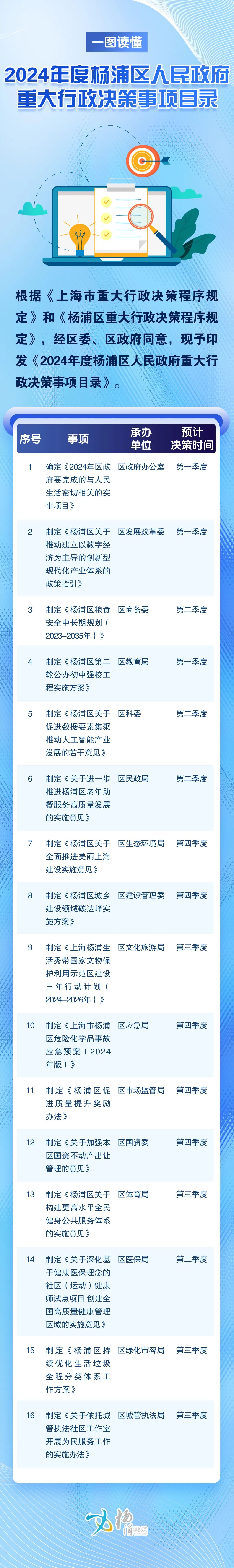 一图读懂 2024年度杨浦区人民政府重大行政决策事项目录