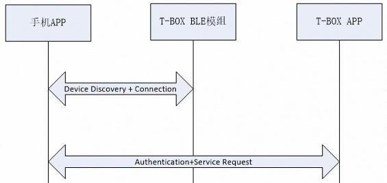 车载t-box数据安全机制