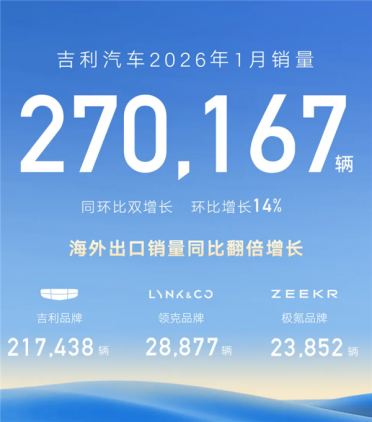 开年销冠！吉利汽车1月销量破27万辆：登顶国内车企第一名