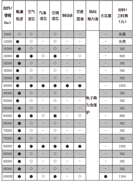 汽车保养项目一览表图片