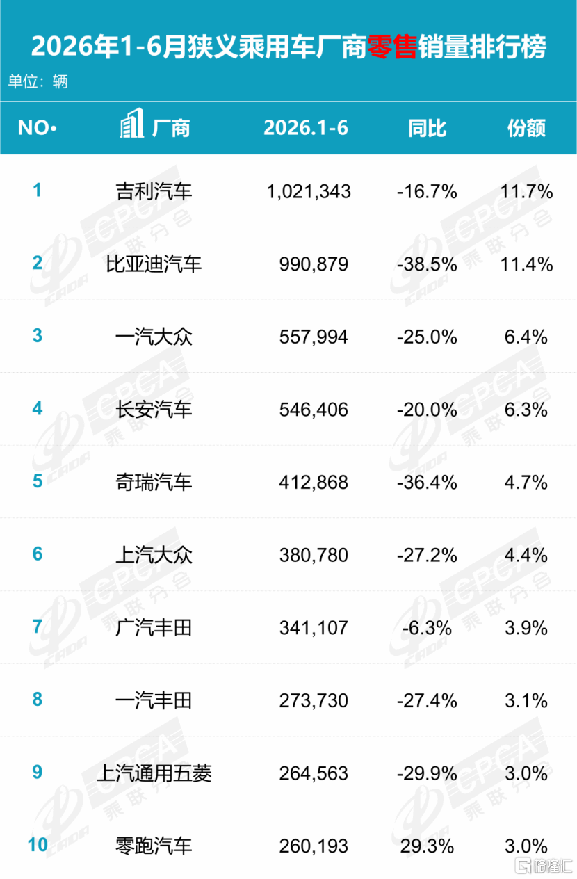 量价齐升、逆势领跑，吉利汽车重新定义中国车企的“冠军底色”-有驾