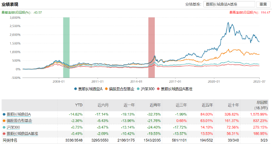 景顺长城鼎益a:七百亿基金经理刘彦春掌舵,近一年浮亏19.