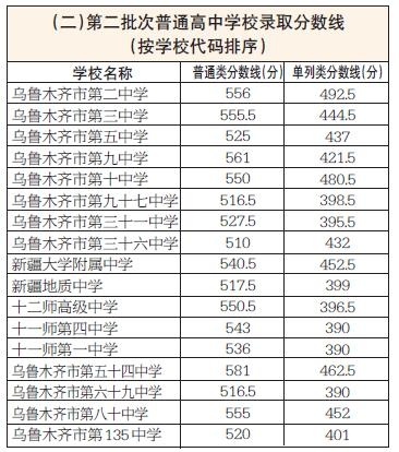 2020新疆高考分数线图片