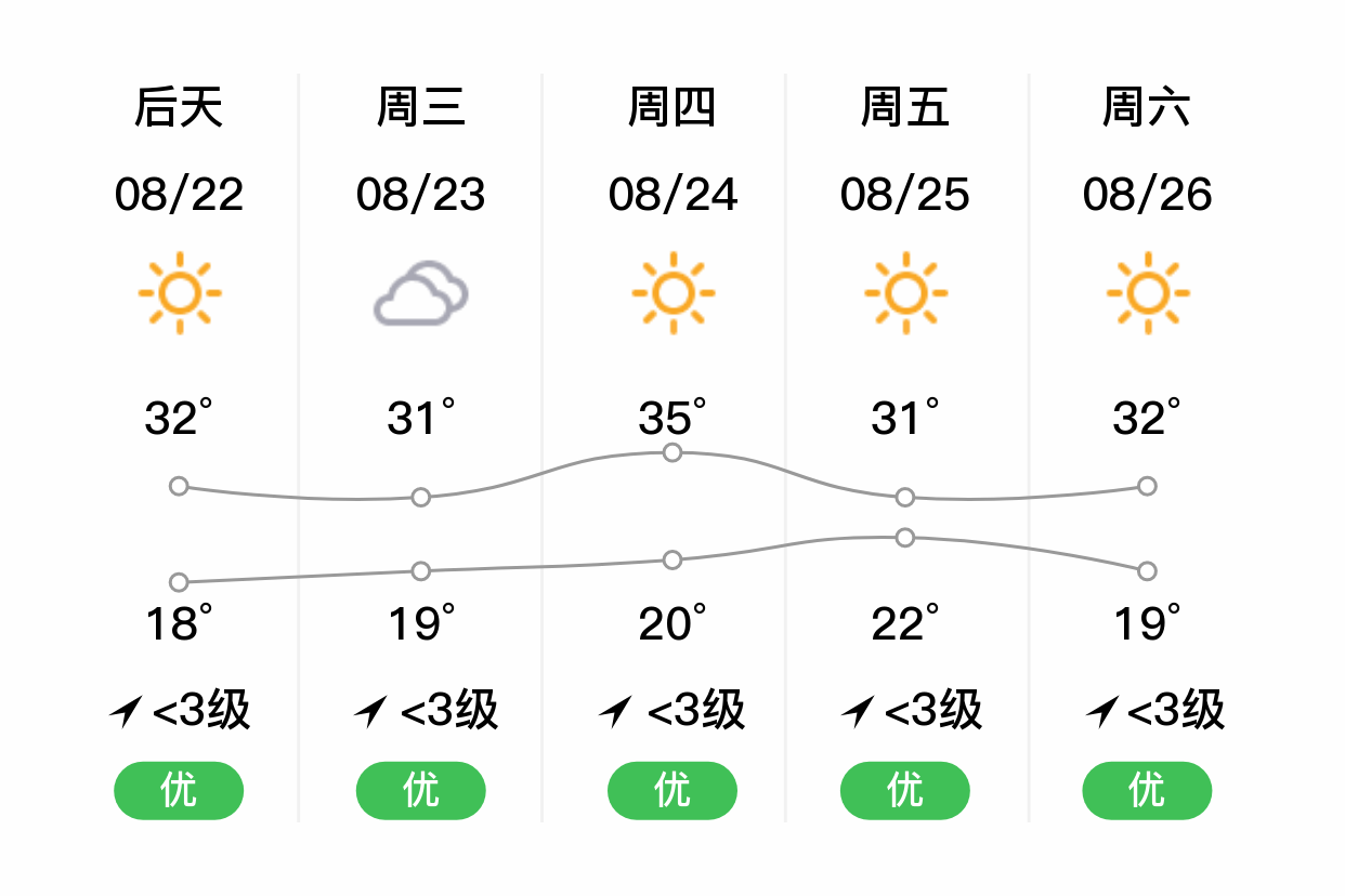 昌吉吉木萨尔明日821晴1932无持续风向3级空气质量优